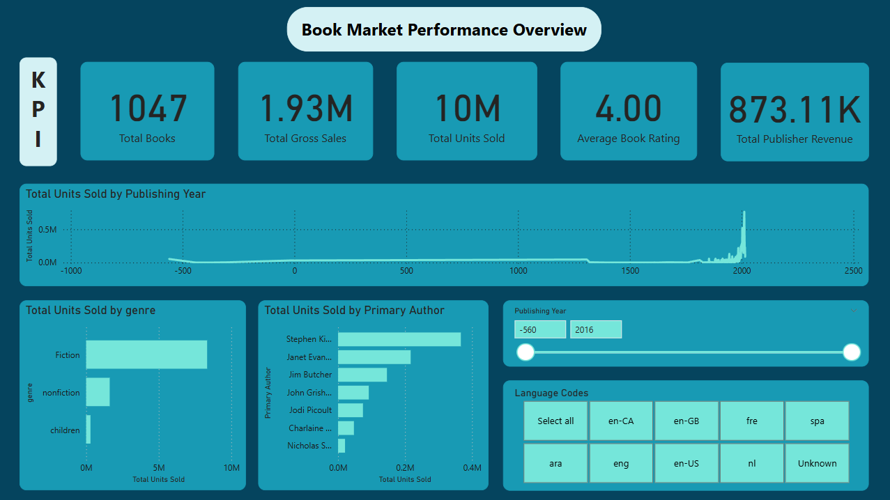 Book Market Insights Dashboard