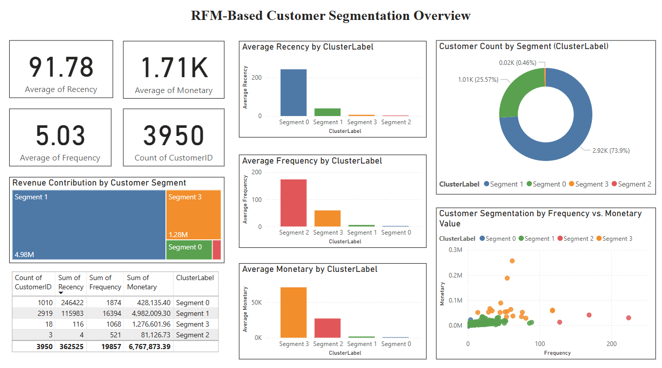 Customer Segmentation Dashboard